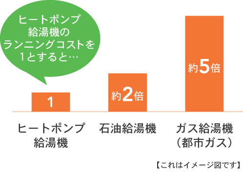 ヒートポンプ給湯機のランニングコスト